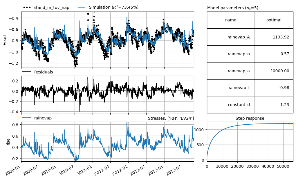 ../_images/examples_03_hydropandas_and_pastas_13_1.png