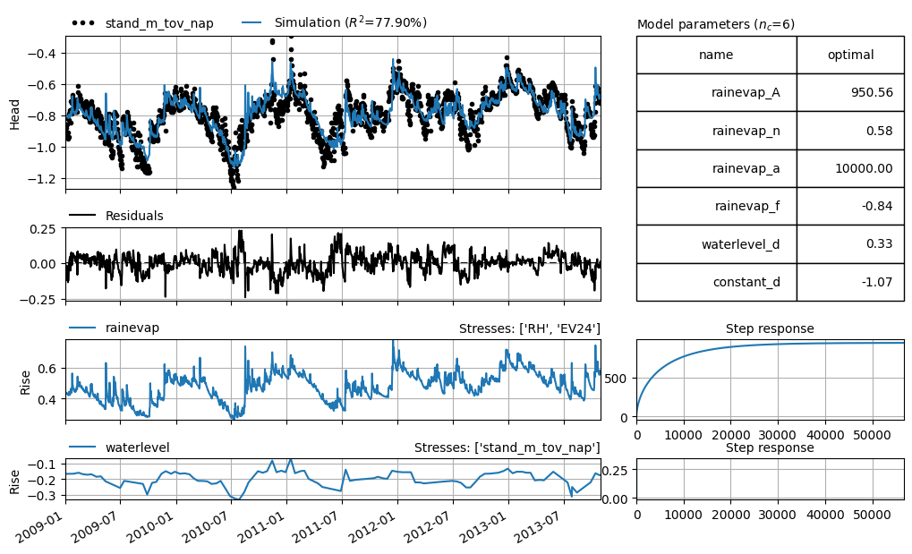 ../_images/examples_03_hydropandas_and_pastas_23_2.png